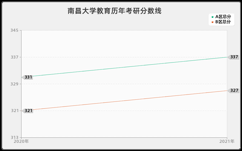 南昌大学教育分数线 南昌大学教育分数线