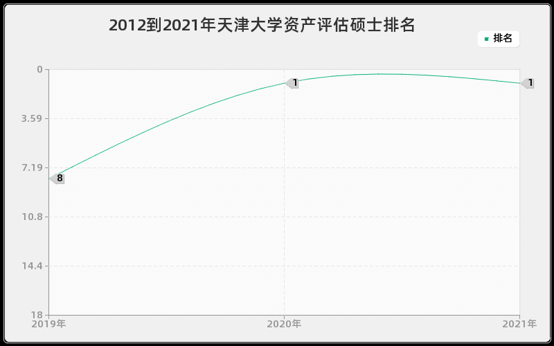 2012到2021年天津大学资产评估硕士排名 2012到2021年天津大学资产评估硕士排名