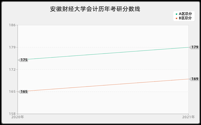 安徽财经大学会计分数线 安徽财经大学会计分数线