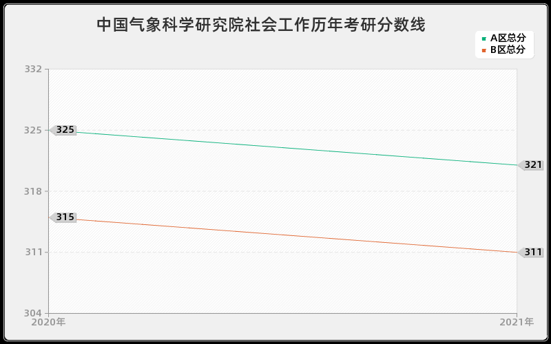 中国气象科学研究院社会工作分数线