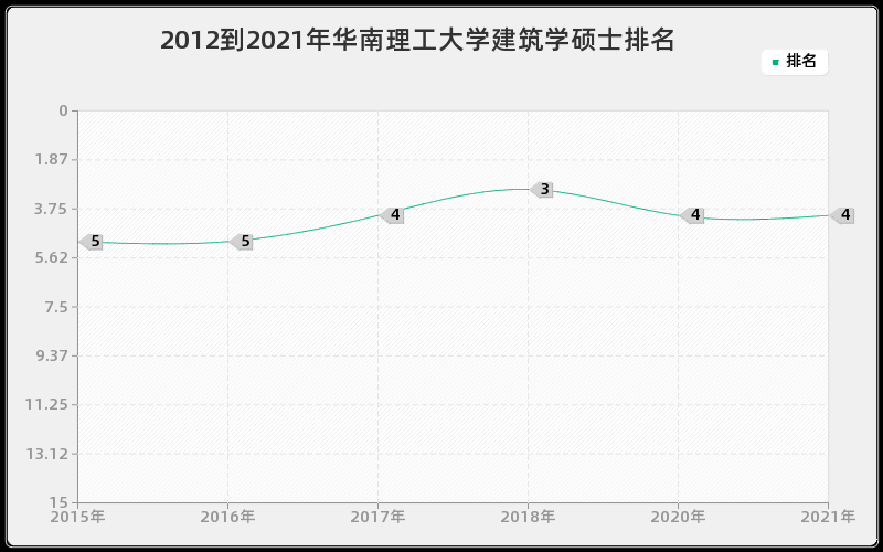 2012到2021年华南理工大学建筑学硕士排名