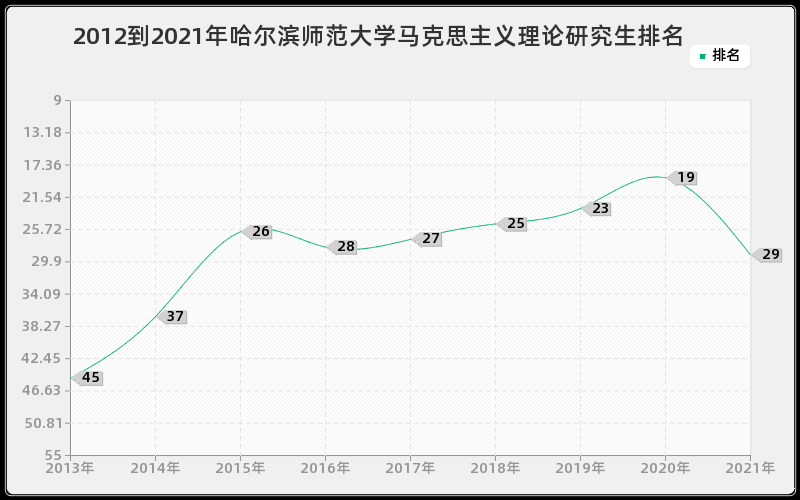 2012到2021年哈尔滨师范大学马克思主义理论研究生排名