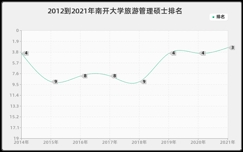 2012到2021年南开大学旅游管理硕士排名 2012到2021年南开大学旅游管理硕士排名