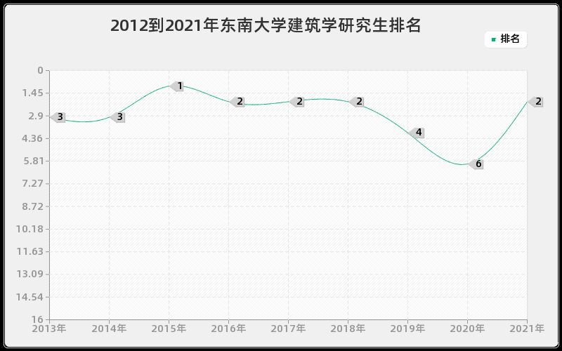 2012到2021年东南大学建筑学研究生排名 2012到2021年东南大学建筑学研究生排名