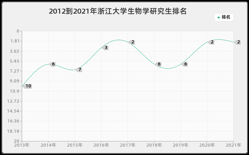 2012到2021年浙江大学生物学研究生排名 2012到2021年浙江大学生物学研究生排名