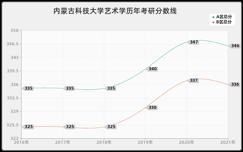 内蒙古科技大学艺术学分数线 内蒙古科技大学艺术学分数线