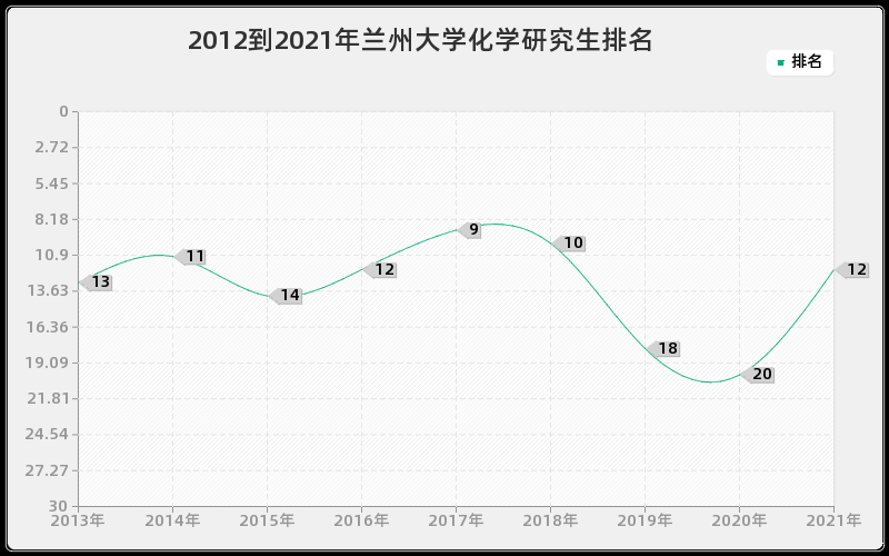 2012到2021年兰州大学化学研究生排名 2012到2021年兰州大学化学研究生排名