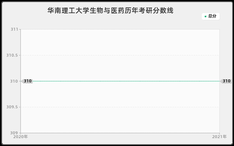 华南理工大学生物与医药分数线 华南理工大学生物与医药分数线