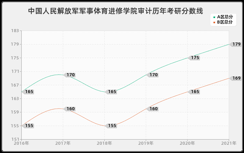 中国人民解放军军事体育进修学院审计分数线