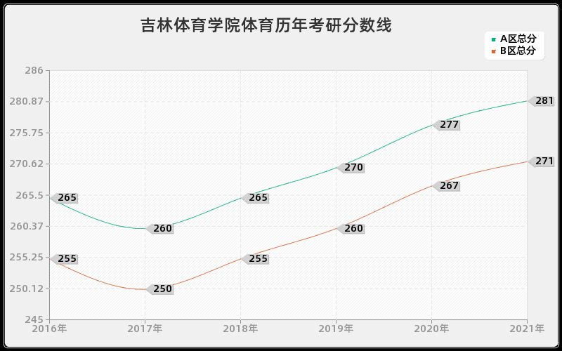 吉林体育学院体育分数线 吉林体育学院体育分数线