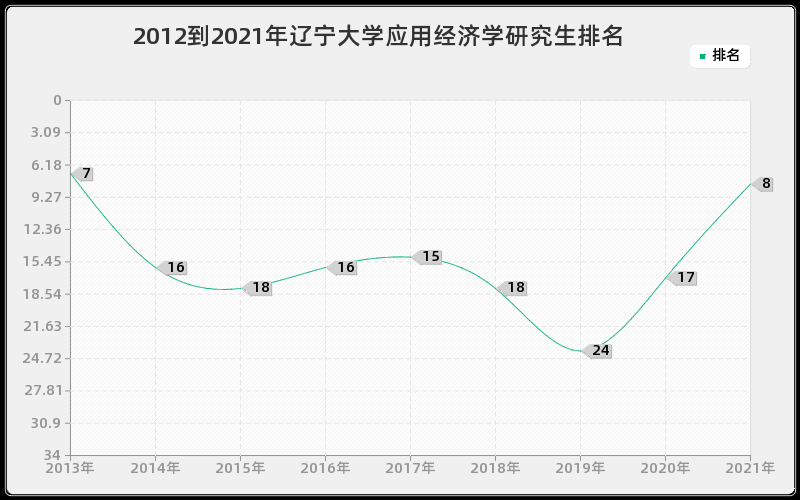 2012到2021年辽宁大学应用经济学研究生排名 2012到2021年辽宁大学应用经济学研究生排名