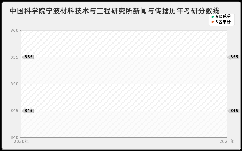 中国科学院宁波材料技术与工程研究所新闻与传播分数线