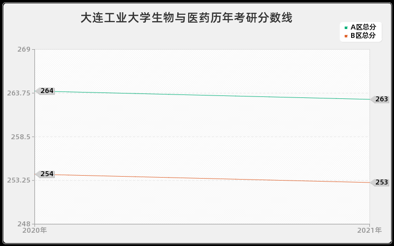 大连工业大学生物与医药分数线 大连工业大学生物与医药分数线