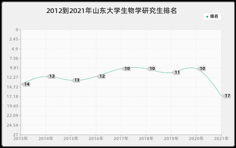 2012到2021年山东大学生物学研究生排名 2012到2021年山东大学生物学研究生排名