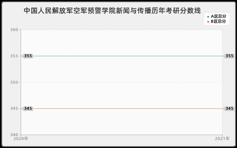 中国人民解放军空军预警学院新闻与传播分数线 中国人民解放军空军预警学院新闻与传播分数线