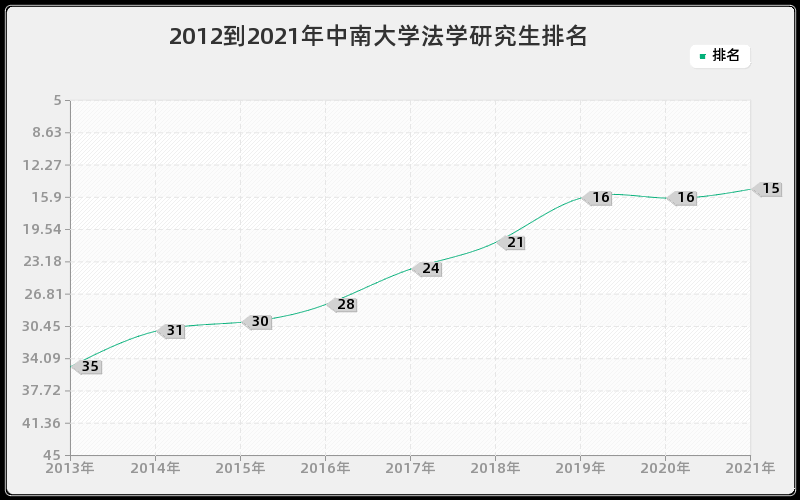 2012到2021年中南大学法学研究生排名