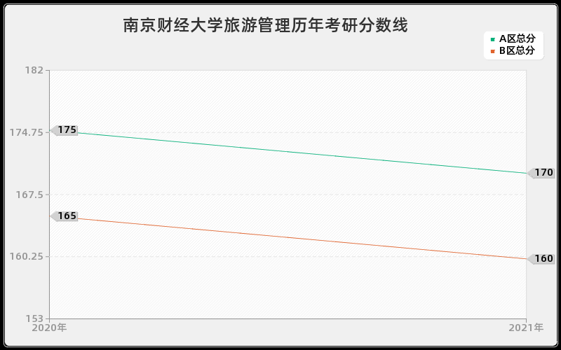 南京财经大学旅游管理分数线