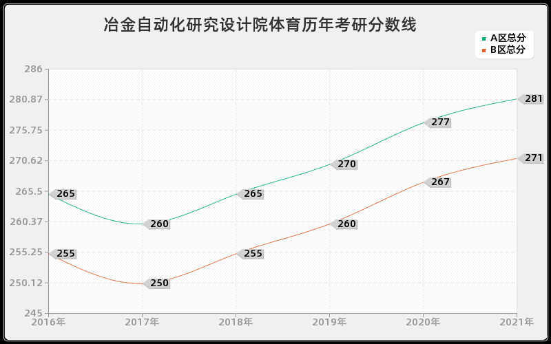 冶金自动化研究设计院体育分数线