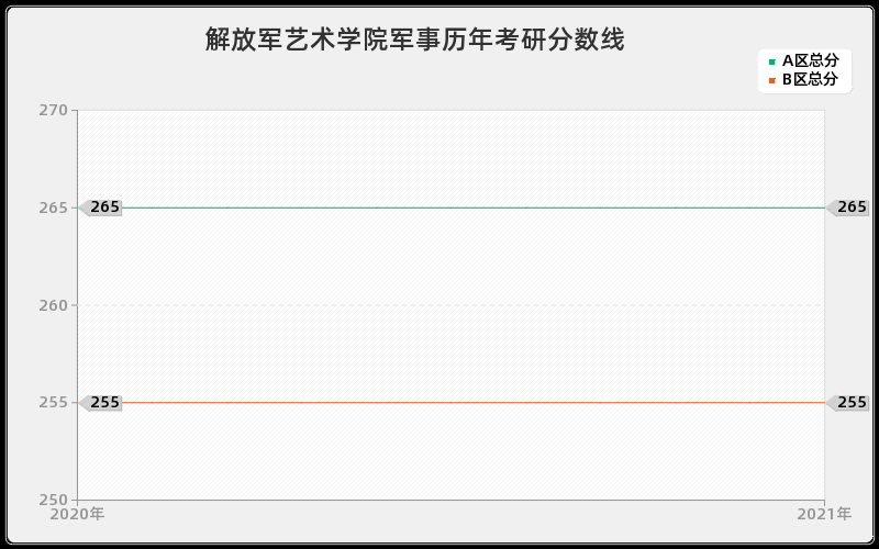 解放军艺术学院军事分数线