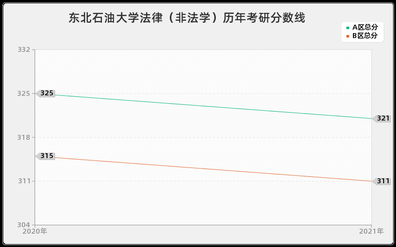 东北石油大学法律(非法学)分数线 东北石油大学法律(非法学)分数线