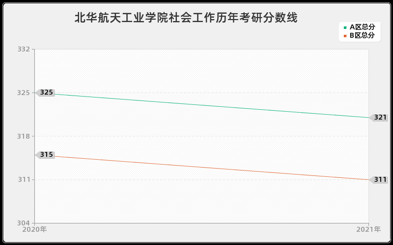 北华航天工业学院社会工作分数线 北华航天工业学院社会工作分数线