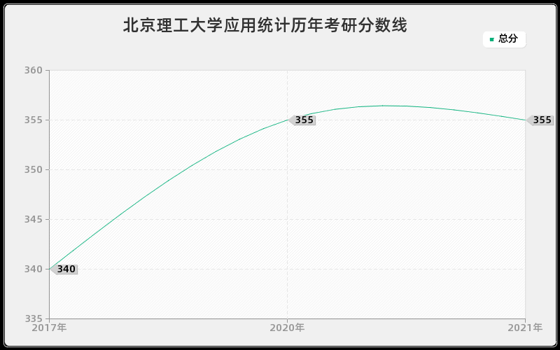 北京理工大学应用统计分数线