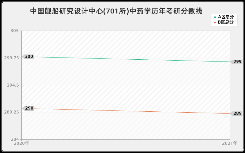 中国舰船研究设计中心(701所)中药学分数线 中国舰船研究设计中心(701所)中药学分数线