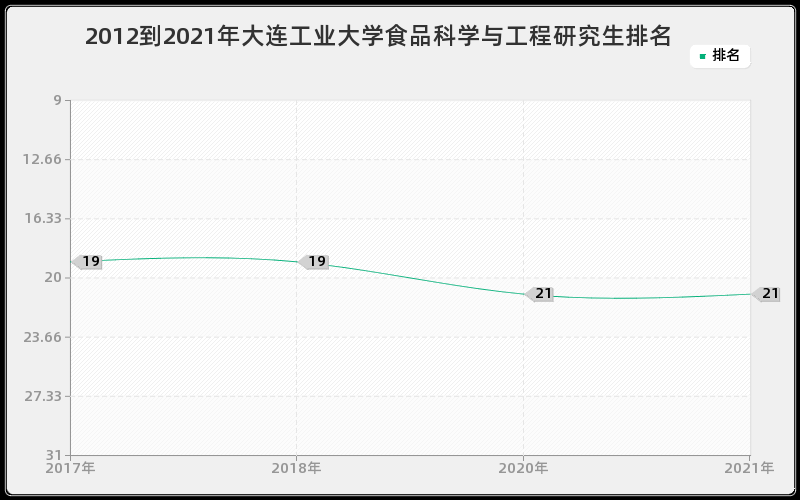 2012到2021年大连工业大学食品科学与工程研究生排名 2012到2021年大连工业大学食品科学与工程研究生排名