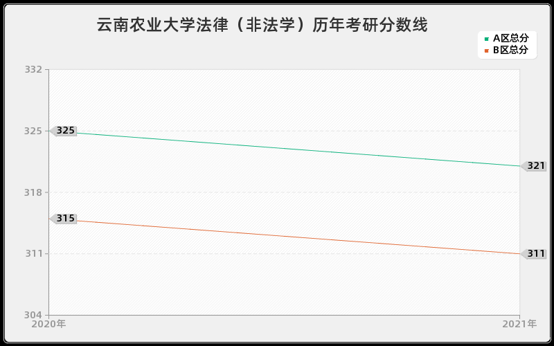 云南农业大学法律(非法学)分数线 云南农业大学法律(非法学)分数线