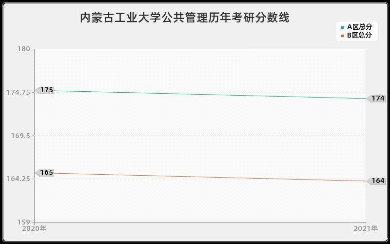 内蒙古工业大学公共管理分数线