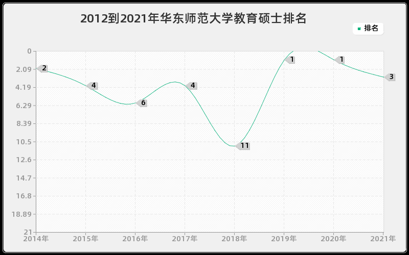 2012到2021年华东师范大学教育硕士排名