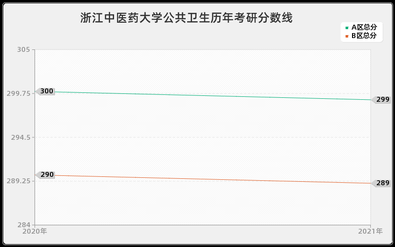 浙江中医药大学公共卫生分数线 浙江中医药大学公共卫生分数线