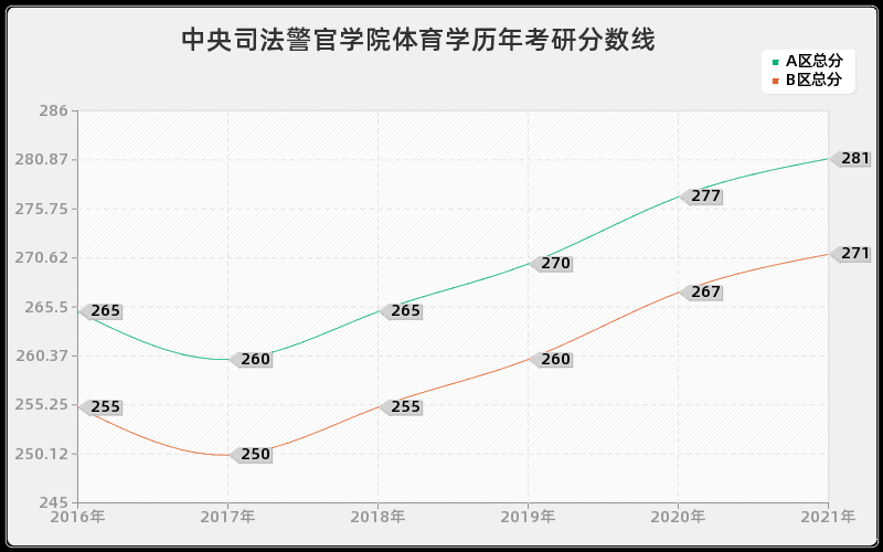 中央司法警官学院体育学分数线 中央司法警官学院体育学分数线