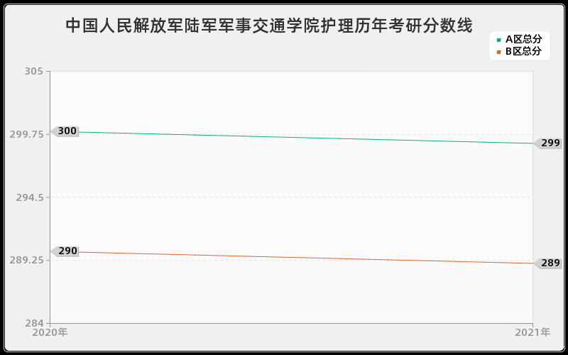 中国人民解放军陆军军事交通学院护理分数线