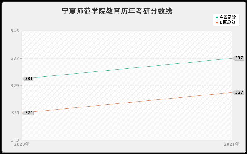 宁夏师范学院教育分数线