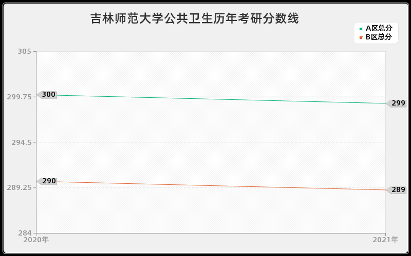 吉林师范大学公共卫生分数线