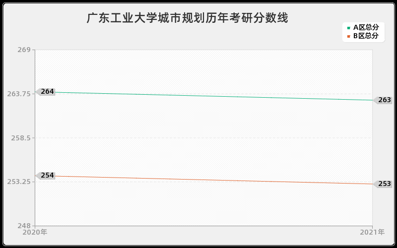 广东工业大学城市规划分数线 广东工业大学城市规划分数线