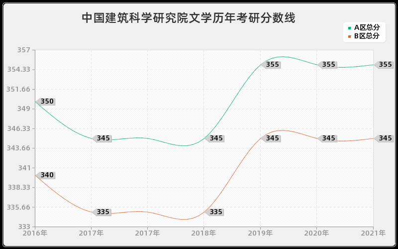 中国建筑科学研究院文学分数线