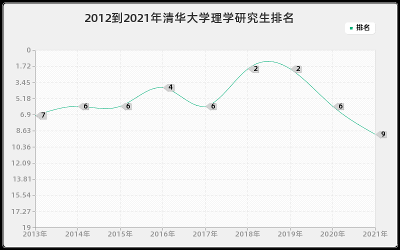 2012到2021年清华大学理学研究生排名
