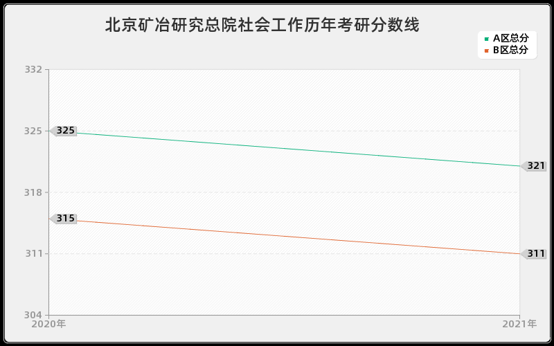 北京矿冶研究总院社会工作分数线