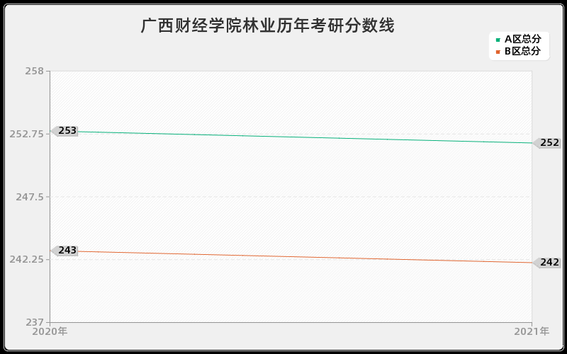 广西财经学院林业分数线 广西财经学院林业分数线
