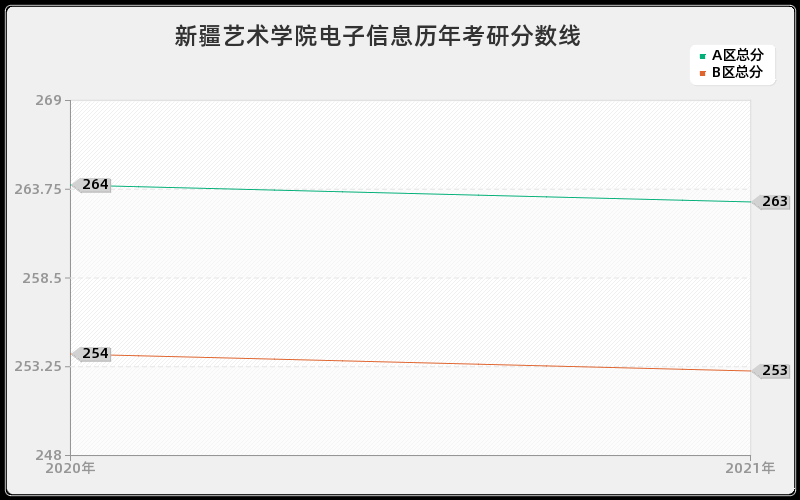 新疆艺术学院电子信息分数线 新疆艺术学院电子信息分数线
