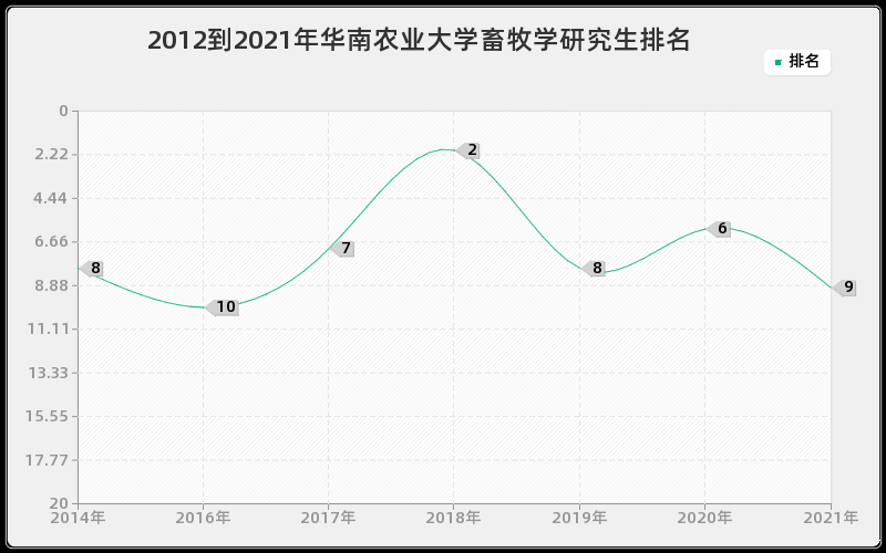 2012到2021年华南农业大学畜牧学研究生排名
