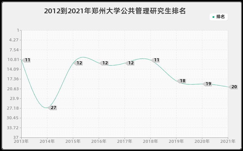 2012到2021年郑州大学公共管理研究生排名 2012到2021年郑州大学公共管理研究生排名