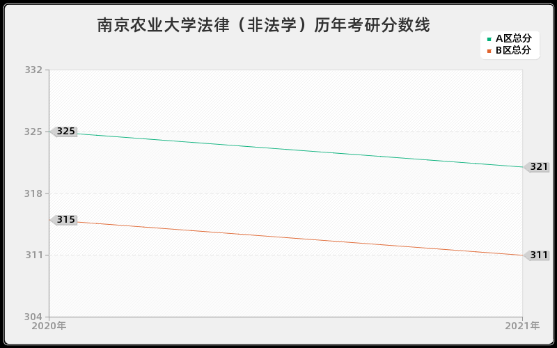 南京农业大学法律(非法学)分数线 南京农业大学法律(非法学)分数线