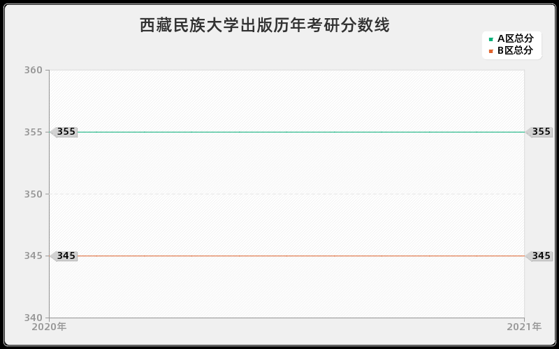 西藏民族大学出版分数线