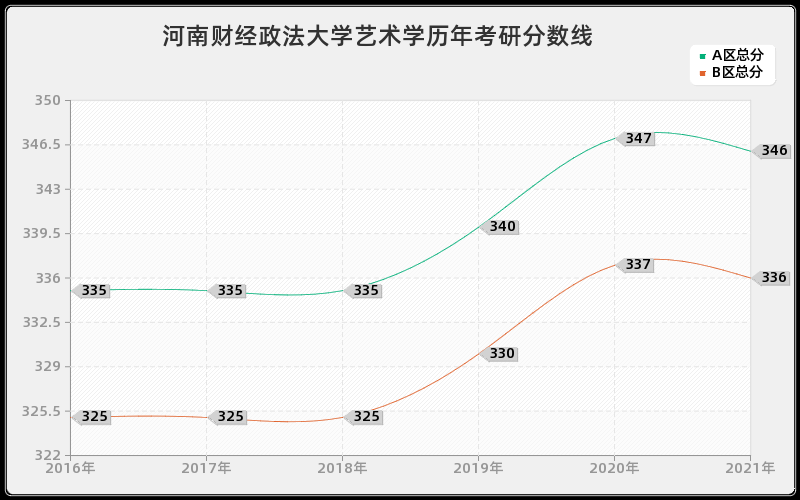 河南财经政法大学艺术学分数线