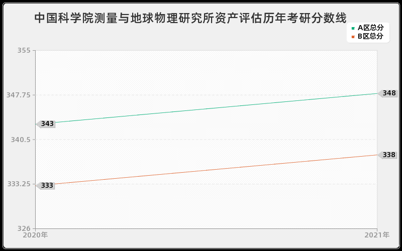 中国科学院测量与地球物理研究所资产评估分数线 中国科学院测量与地球物理研究所资产评估分数线