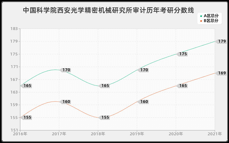 中国科学院西安光学精密机械研究所审计分数线 中国科学院西安光学精密机械研究所审计分数线