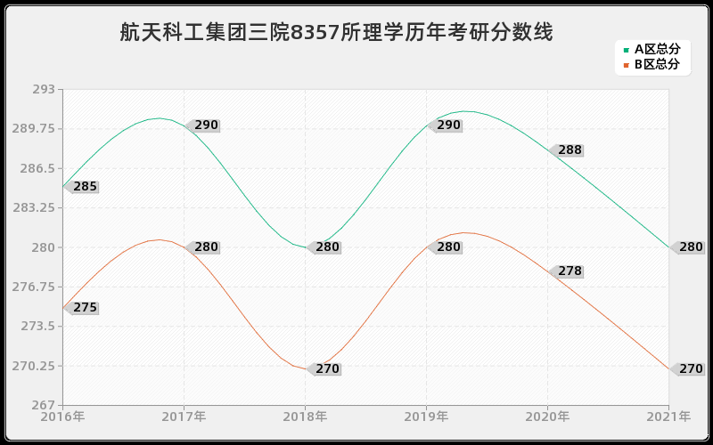航天科工集团三院8357所理学分数线 航天科工集团三院8357所理学分数线